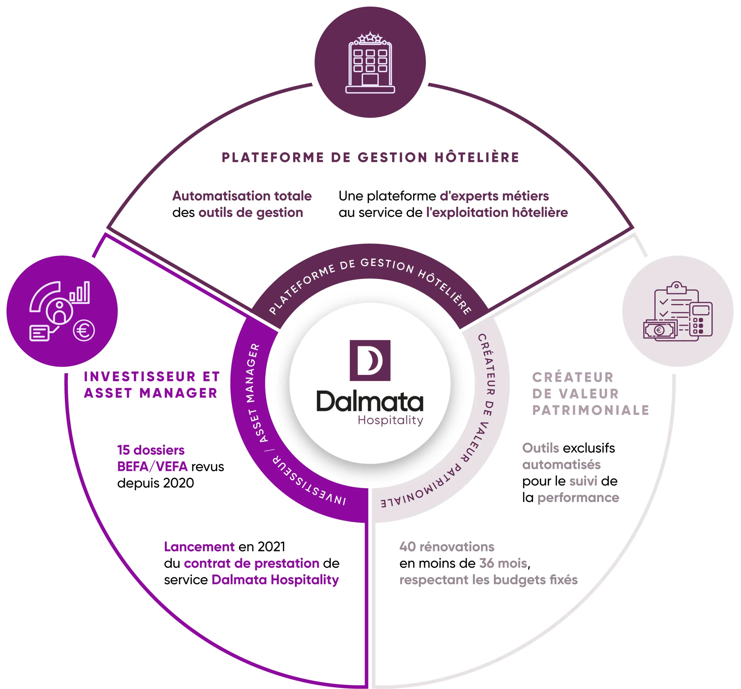 Schéma Business Model Dalmata